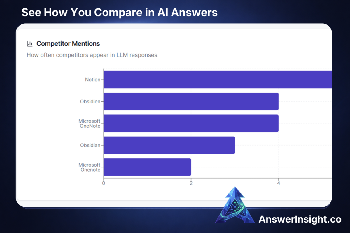 Monitor your competition for each prompt